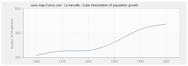 La Vancelle : Cubic interpolation of population growth